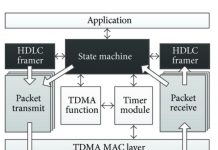 پروتکل HDLC یا High-Level Data Link Control
