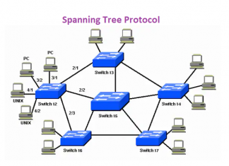 مثالی از Spanning Tree Protocol