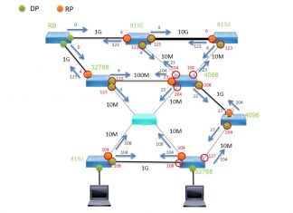 محاسبه درخت spanning-tree