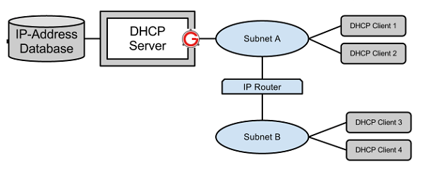 dhcp concept